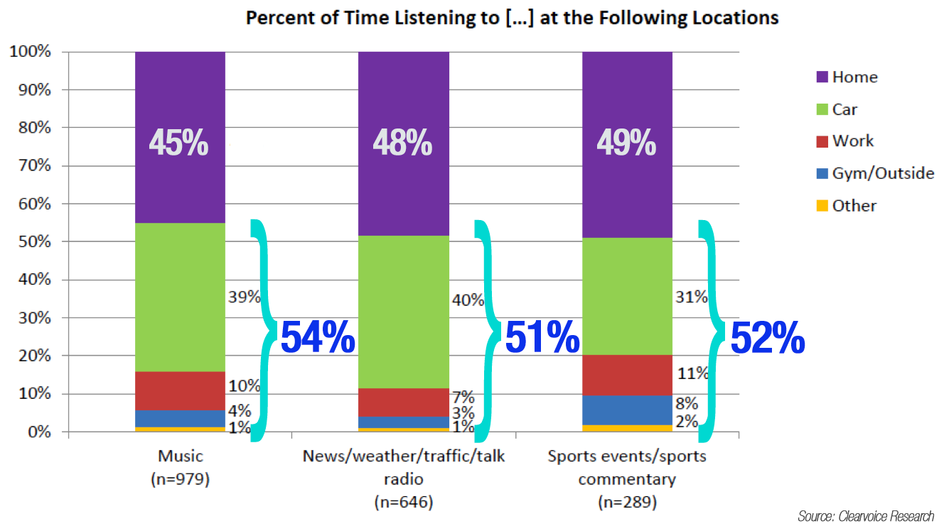 Clearvoice Ultramobile Listening Research Chart