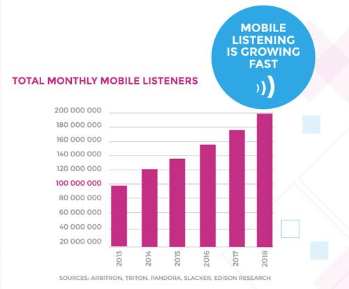 Monthly Mobile Audio Listeners