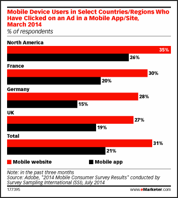 In-App vs Mobile Web Advertising Data from eMarketer
