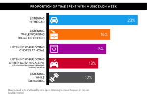 Nielsen Data - Music Listening