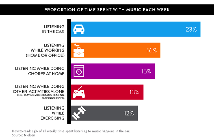 listening-music-car-chart
