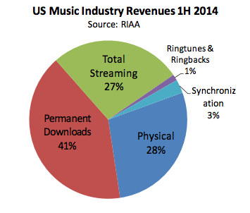 Music Sales Breakdown 1H 2014