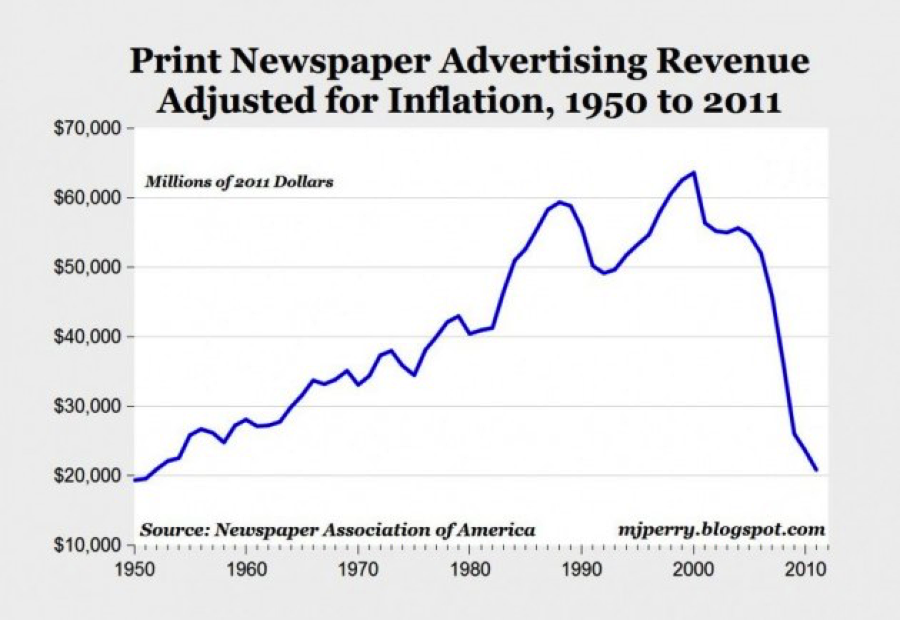 print-newspaper-ad-revenue-chart