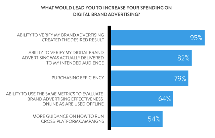 What would increase your digital ad spend?