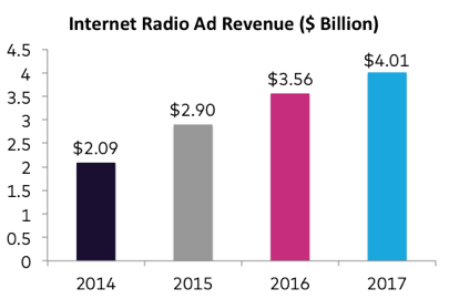 Internet Radio Ad Revenue Chart
