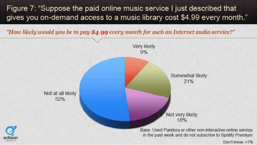 How likely would you be to pay $4.99 per month for an Internet audio service?