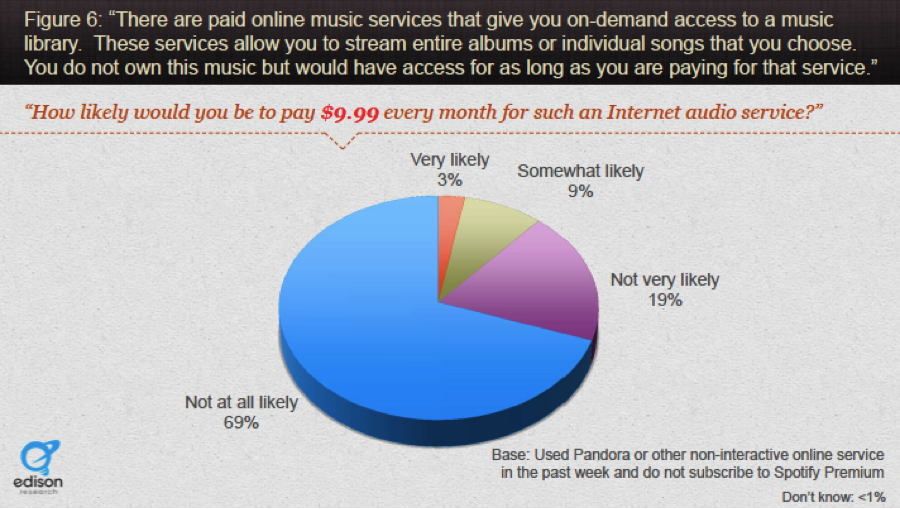 How likely would you be to pay $9.99 per month for an Internet audio service?