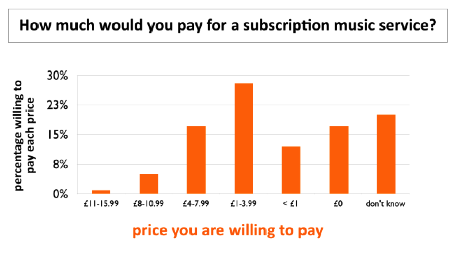 How much would you pay for a subscription music service?