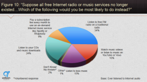 If free music services no longer existed, what would you most likely do instead?