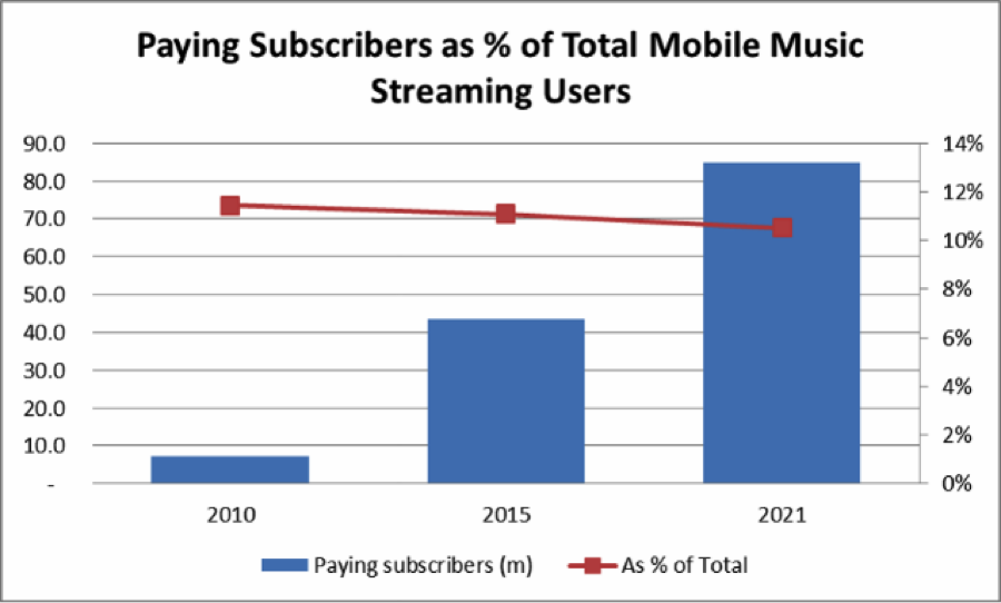 Paying Subscribers as % of Total Mobile Music Users