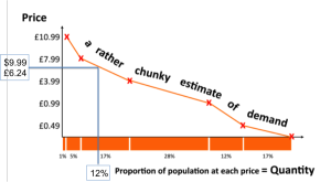 Chart showing proportion of population at each price point