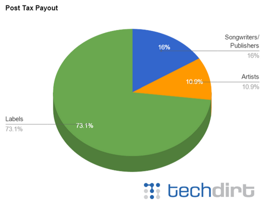 Share of Streaming Revenue Pie Chart