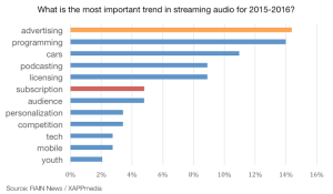 What is the most important trend in streaming audio for 2015-2016?