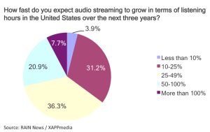 Audio Streaming Growth Stats 2015