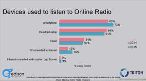 Infinite Dial Online Radio Chart