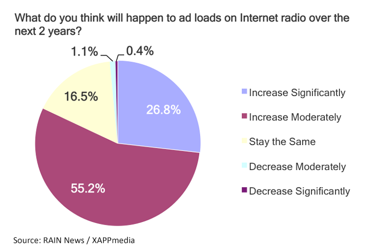 Internet Radio Ad Loads Over Next 2 Years