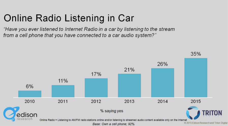 Online Radio Listening in Cars Graph