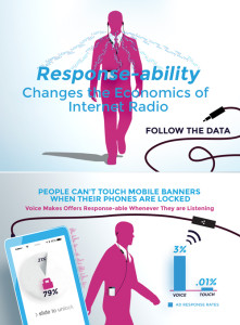 Interactive Audio Response Rates Infographic