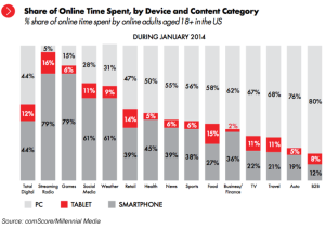 Share of Online Time Spent, by Device and Content Category
