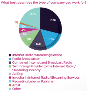 Radio & Streaming Survey Respondents