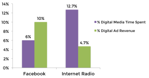 Facebook Overindexing and Internet Radio Underindexing