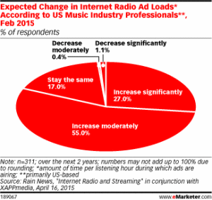 Expected Change in Internet Radio Ad Loads - eMarketer