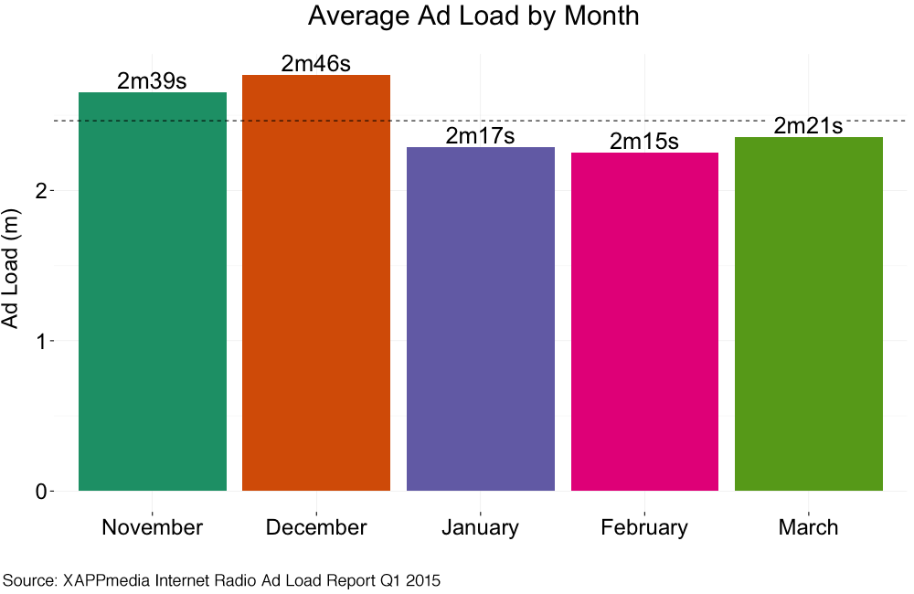 Internet Radio Ad Load Graph