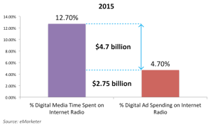 eMarketer Internet Radio Share of Ad Spend and TSL Chart