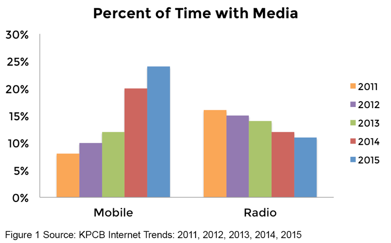 Chart 1 - Percent of Time with Media