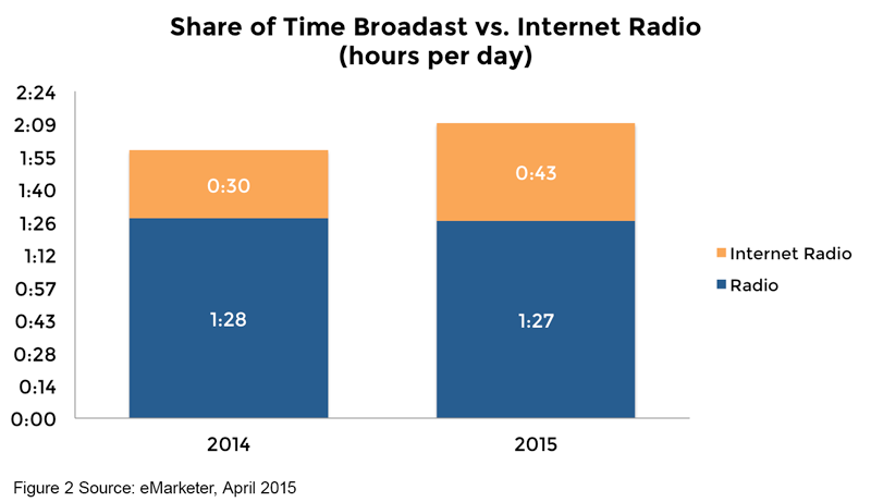 Chart 2 - Share of Time Broadcast vs Internet Radio