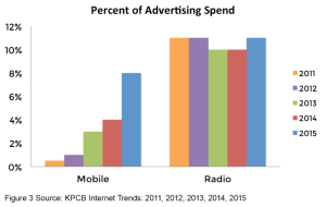 Chart 3 - Percent of Advertising Spend, Radio vs Mobile