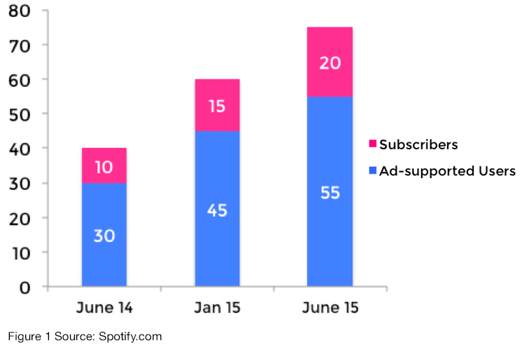 Spotify Subscriber Numbers
