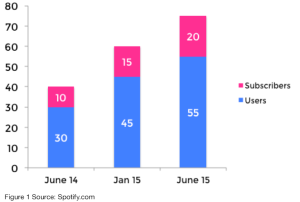 Spotify Subscriber Numbers