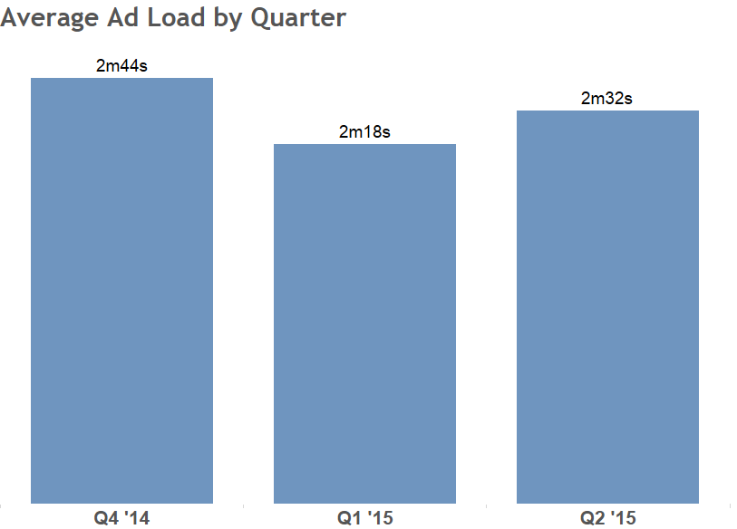 Average Ad Load by Quarter Q2 2015