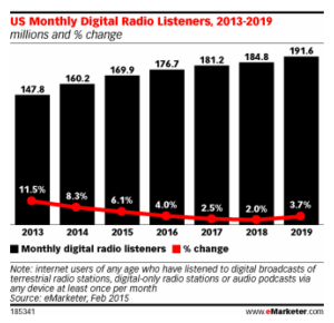 eMarketer Digital Listening Data Chart