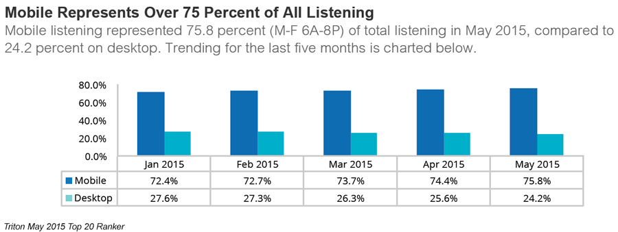 Mobile Listening Percentage - Triton Digital