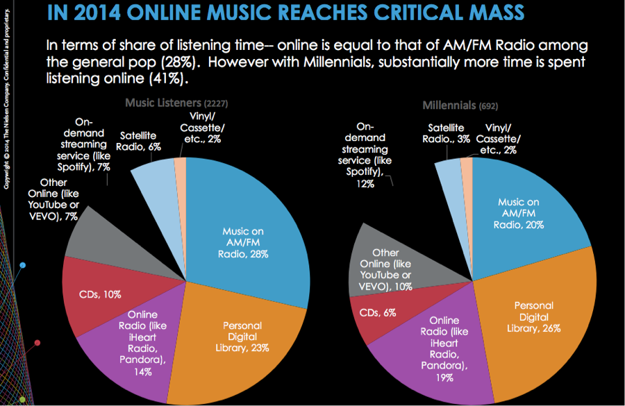 Nielsen Data - Online Music Reaches Critical Mass in 2014