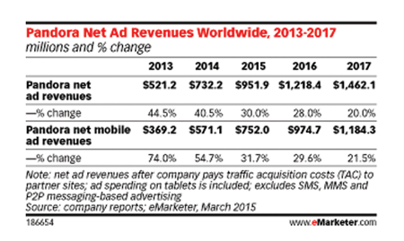 Pandora Net Ad Revenues Worldwide, 2013-2017