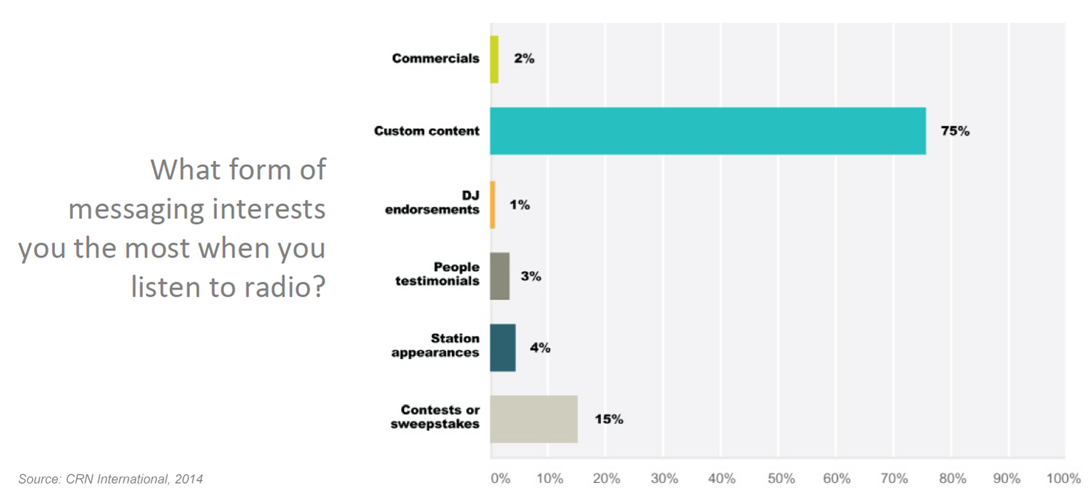 Millennials Radio Messaging Preferences