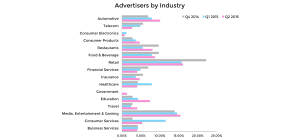 Internet Radio Advertisers by Industry