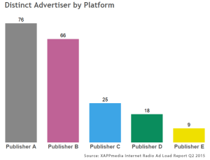 Distinct Advertiser by Platform - Q2 2015