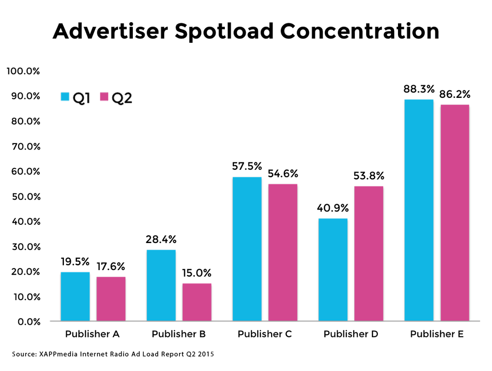 advertiser-spotload-concentration-xappmedia
