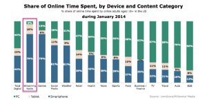 Share of Online Time Spent, By Device & Content