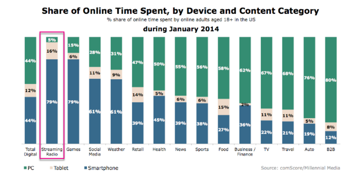 Share of Online Time Spent, By Device & Content