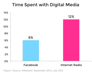 Time Spent with Digital Media