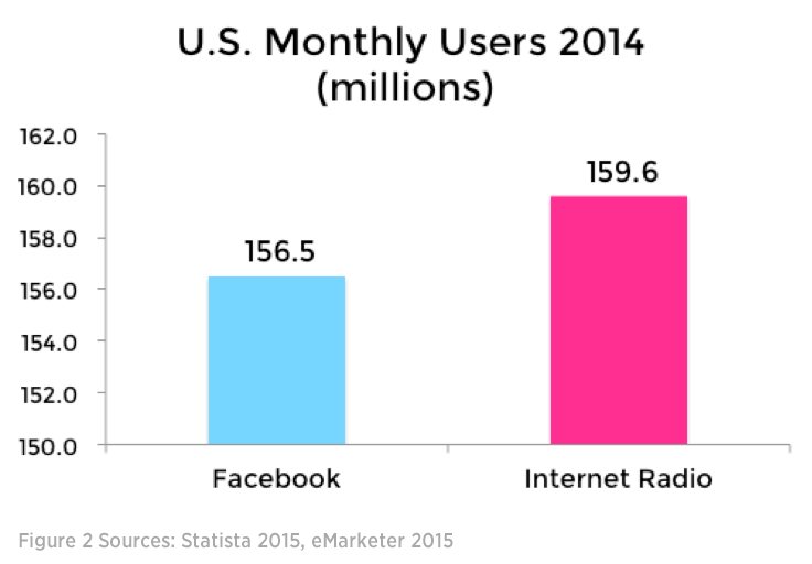 U.S. Monthly Users for Facebook and Internet Radio - 2014