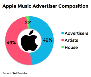 Apple Music Advertisers