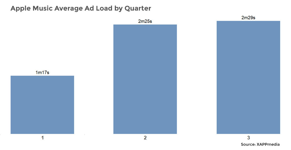 Apple Music Average Ad Load by Quarter