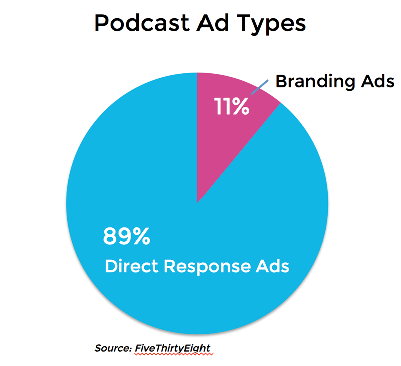 Podcast Ad Types - Percentages
