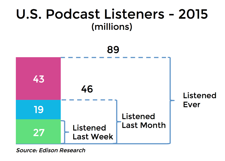 U.S. Podcast Listeners 2015